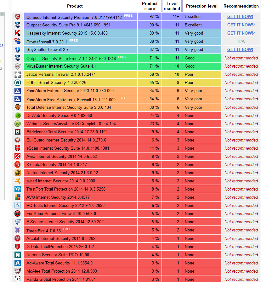 Chart On Internet Security